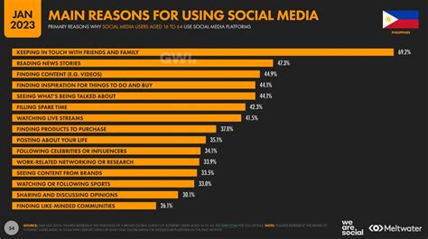 PH remains top in social media, internet usage .